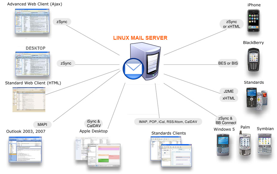 Linux server. Почтовый сервер на Linux. Веб серверы на линукс. Почтовый сервер на Linux с web интерфейсом. Linux mail.